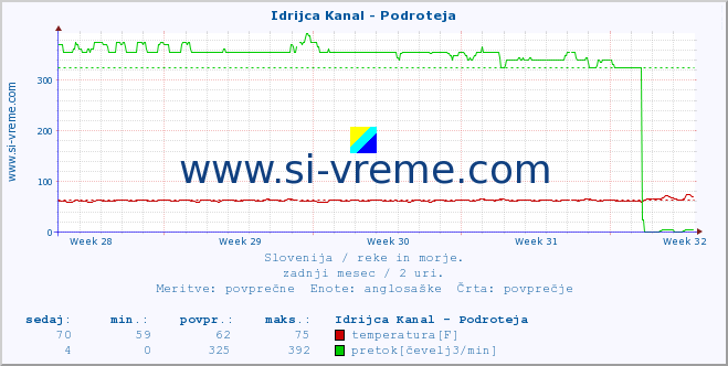 POVPREČJE :: Idrijca Kanal - Podroteja :: temperatura | pretok | višina :: zadnji mesec / 2 uri.