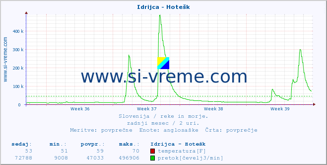 POVPREČJE :: Idrijca - Hotešk :: temperatura | pretok | višina :: zadnji mesec / 2 uri.