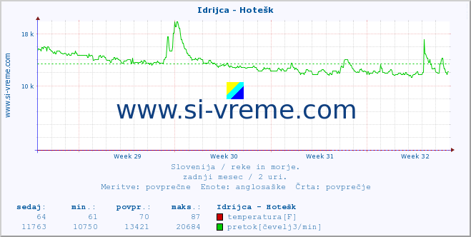 POVPREČJE :: Idrijca - Hotešk :: temperatura | pretok | višina :: zadnji mesec / 2 uri.