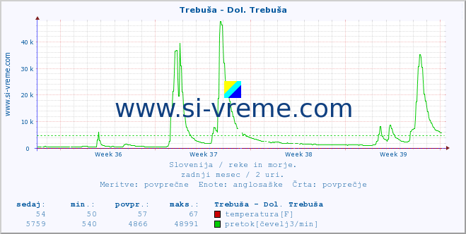 POVPREČJE :: Trebuša - Dol. Trebuša :: temperatura | pretok | višina :: zadnji mesec / 2 uri.