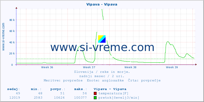 POVPREČJE :: Vipava - Vipava :: temperatura | pretok | višina :: zadnji mesec / 2 uri.