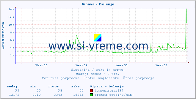 POVPREČJE :: Vipava - Dolenje :: temperatura | pretok | višina :: zadnji mesec / 2 uri.