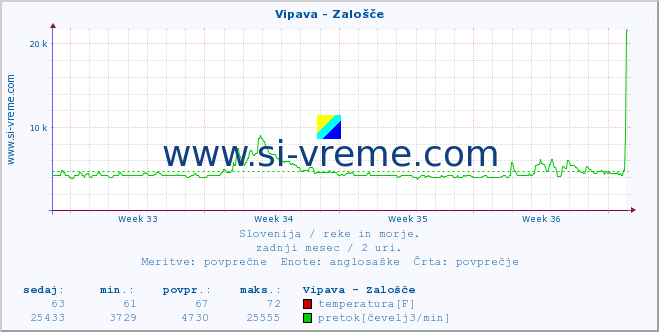 POVPREČJE :: Vipava - Zalošče :: temperatura | pretok | višina :: zadnji mesec / 2 uri.