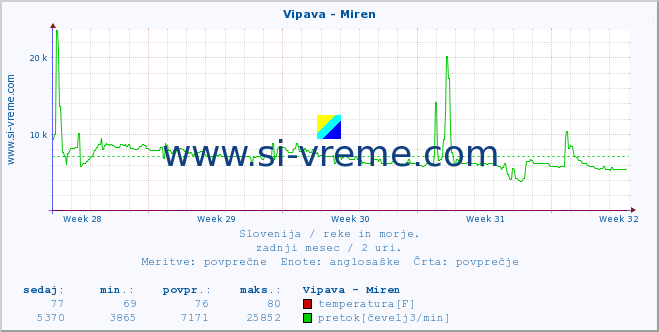 POVPREČJE :: Vipava - Miren :: temperatura | pretok | višina :: zadnji mesec / 2 uri.