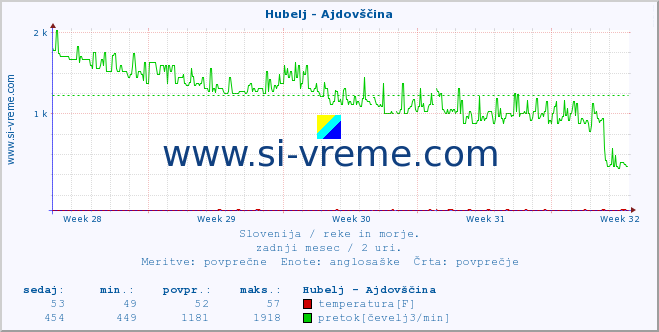 POVPREČJE :: Hubelj - Ajdovščina :: temperatura | pretok | višina :: zadnji mesec / 2 uri.