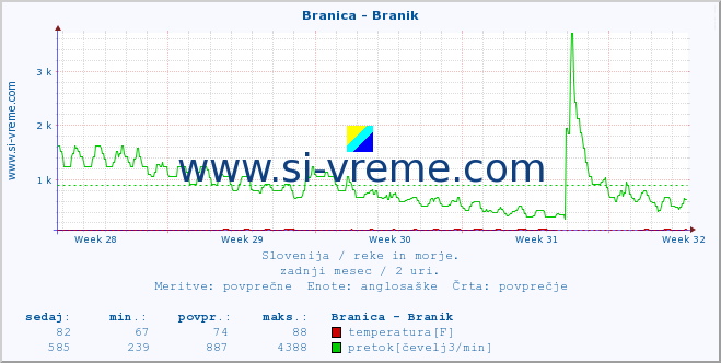 POVPREČJE :: Branica - Branik :: temperatura | pretok | višina :: zadnji mesec / 2 uri.