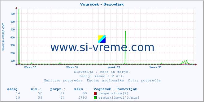 POVPREČJE :: Vogršček - Bezovljak :: temperatura | pretok | višina :: zadnji mesec / 2 uri.