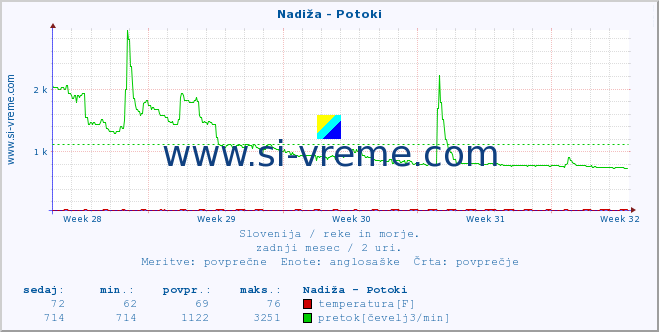 POVPREČJE :: Nadiža - Potoki :: temperatura | pretok | višina :: zadnji mesec / 2 uri.