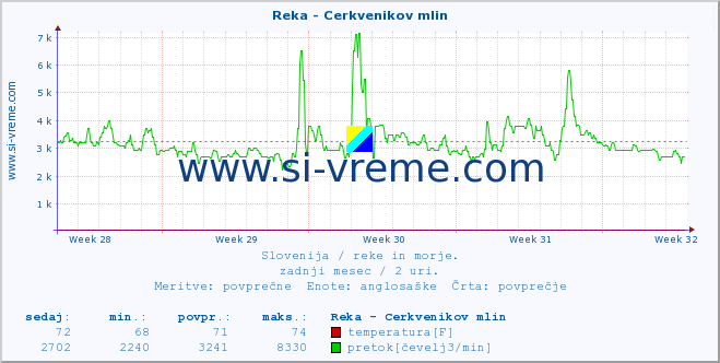 POVPREČJE :: Reka - Cerkvenikov mlin :: temperatura | pretok | višina :: zadnji mesec / 2 uri.