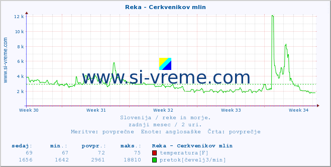 POVPREČJE :: Reka - Cerkvenikov mlin :: temperatura | pretok | višina :: zadnji mesec / 2 uri.