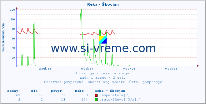 POVPREČJE :: Reka - Škocjan :: temperatura | pretok | višina :: zadnji mesec / 2 uri.