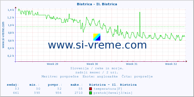 POVPREČJE :: Bistrica - Il. Bistrica :: temperatura | pretok | višina :: zadnji mesec / 2 uri.