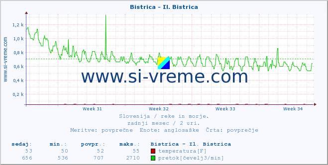 POVPREČJE :: Bistrica - Il. Bistrica :: temperatura | pretok | višina :: zadnji mesec / 2 uri.