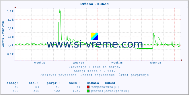 POVPREČJE :: Rižana - Kubed :: temperatura | pretok | višina :: zadnji mesec / 2 uri.