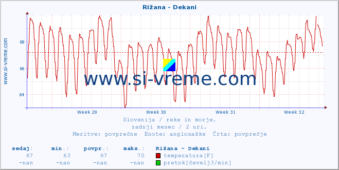 POVPREČJE :: Rižana - Dekani :: temperatura | pretok | višina :: zadnji mesec / 2 uri.