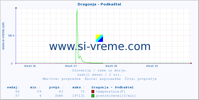 POVPREČJE :: Dragonja - Podkaštel :: temperatura | pretok | višina :: zadnji mesec / 2 uri.