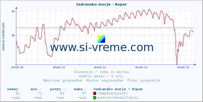 POVPREČJE :: Jadransko morje - Koper :: temperatura | pretok | višina :: zadnji mesec / 2 uri.