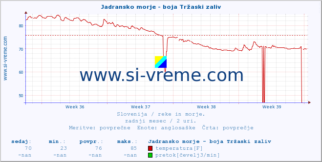 POVPREČJE :: Jadransko morje - boja Tržaski zaliv :: temperatura | pretok | višina :: zadnji mesec / 2 uri.