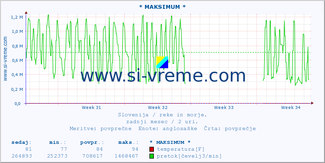 POVPREČJE :: * MAKSIMUM * :: temperatura | pretok | višina :: zadnji mesec / 2 uri.