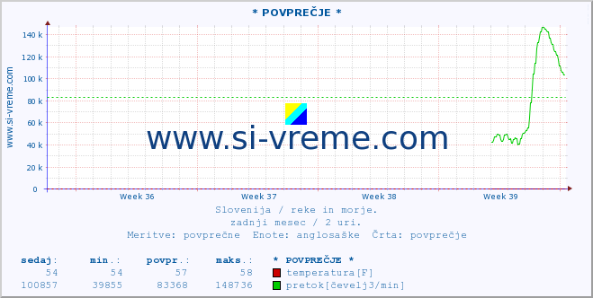 POVPREČJE :: * POVPREČJE * :: temperatura | pretok | višina :: zadnji mesec / 2 uri.