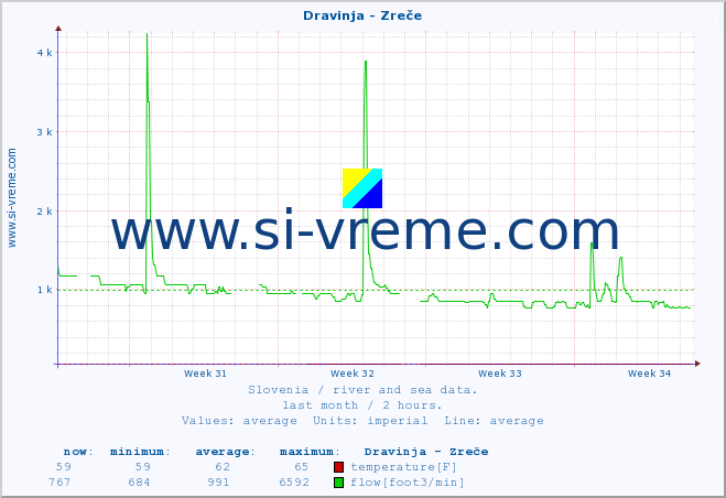  :: Dravinja - Zreče :: temperature | flow | height :: last month / 2 hours.