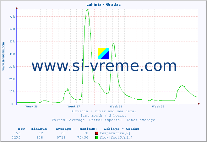  :: Lahinja - Gradac :: temperature | flow | height :: last month / 2 hours.