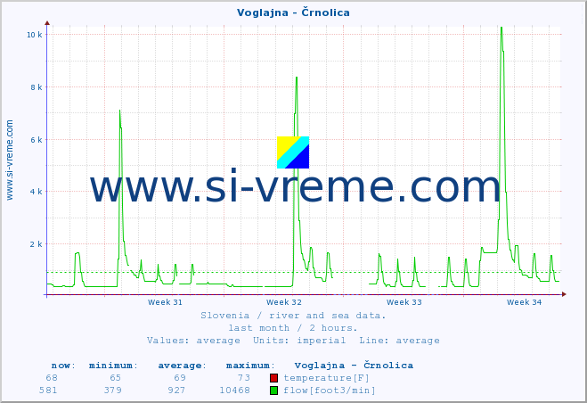  :: Voglajna - Črnolica :: temperature | flow | height :: last month / 2 hours.