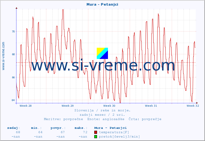 POVPREČJE :: Mura - Petanjci :: temperatura | pretok | višina :: zadnji mesec / 2 uri.