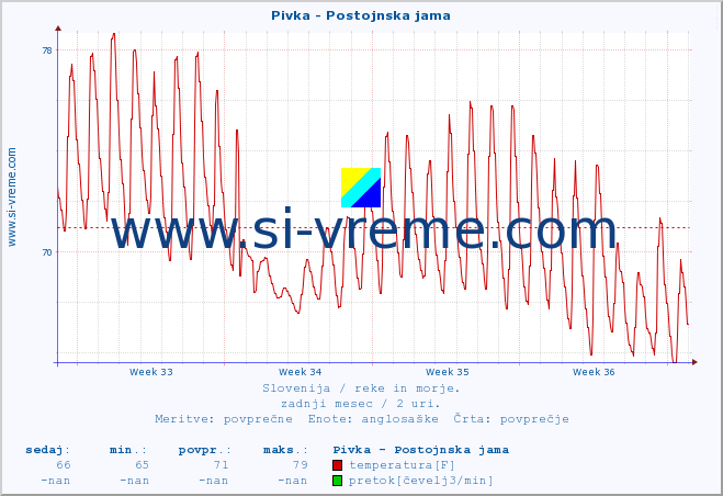 POVPREČJE :: Pivka - Postojnska jama :: temperatura | pretok | višina :: zadnji mesec / 2 uri.