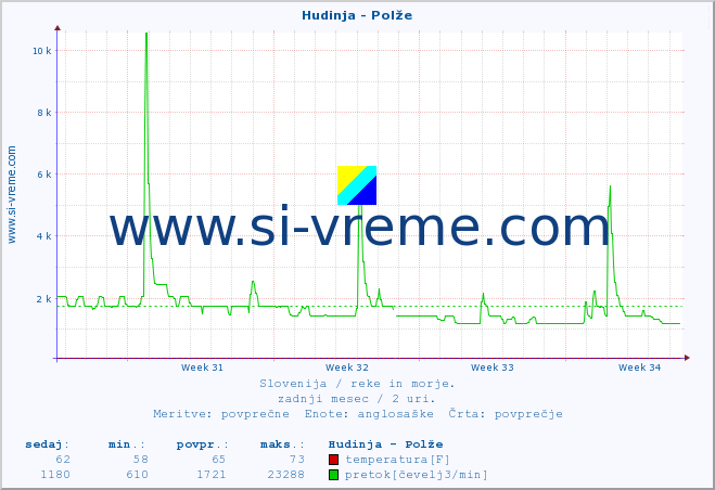 POVPREČJE :: Hudinja - Polže :: temperatura | pretok | višina :: zadnji mesec / 2 uri.