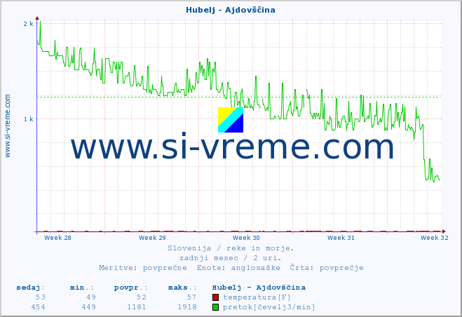 POVPREČJE :: Hubelj - Ajdovščina :: temperatura | pretok | višina :: zadnji mesec / 2 uri.
