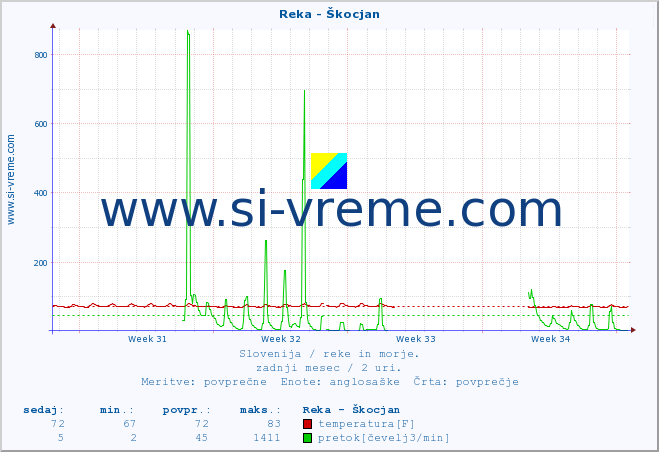 POVPREČJE :: Reka - Škocjan :: temperatura | pretok | višina :: zadnji mesec / 2 uri.
