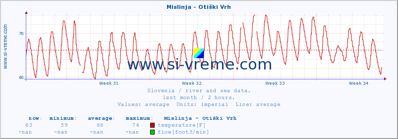  :: Mislinja - Otiški Vrh :: temperature | flow | height :: last month / 2 hours.