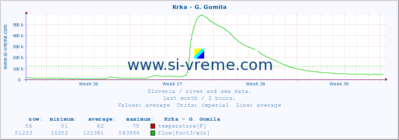  :: Krka - G. Gomila :: temperature | flow | height :: last month / 2 hours.