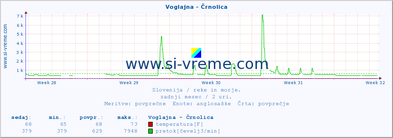 POVPREČJE :: Voglajna - Črnolica :: temperatura | pretok | višina :: zadnji mesec / 2 uri.