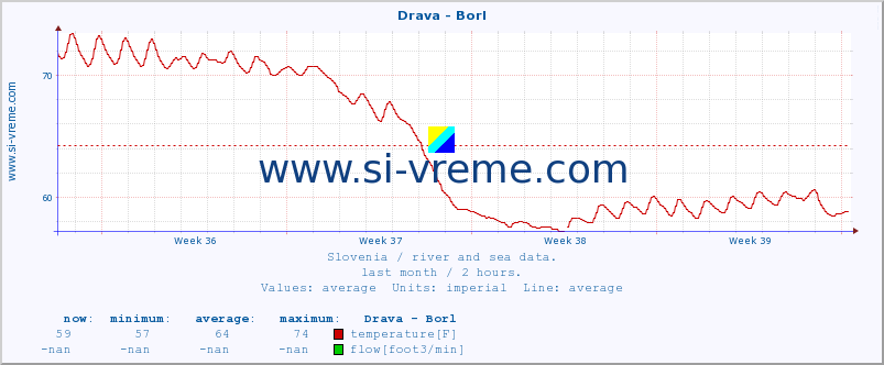  :: Drava - Borl :: temperature | flow | height :: last month / 2 hours.