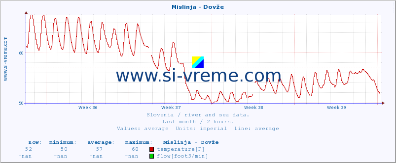  :: Mislinja - Dovže :: temperature | flow | height :: last month / 2 hours.