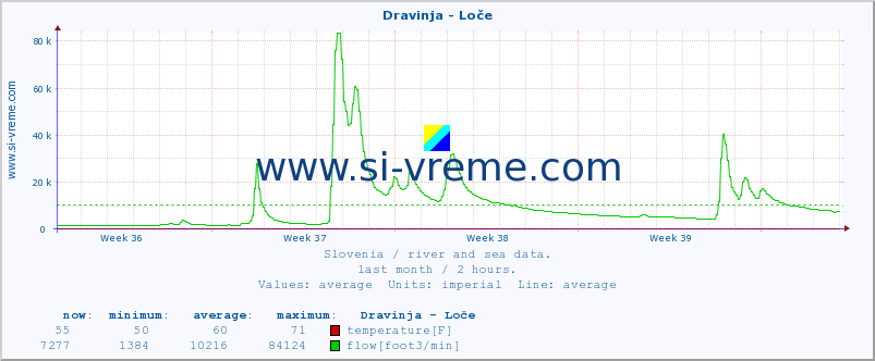  :: Dravinja - Loče :: temperature | flow | height :: last month / 2 hours.