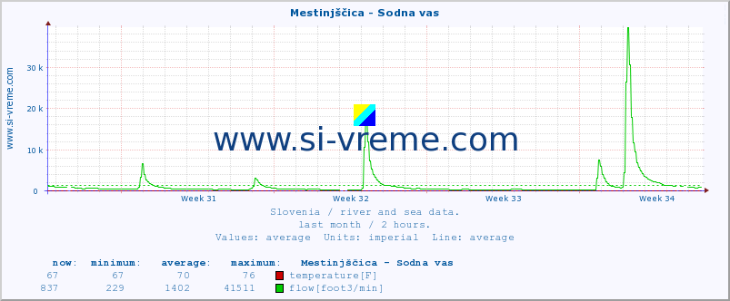  :: Mestinjščica - Sodna vas :: temperature | flow | height :: last month / 2 hours.