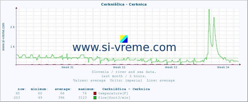  :: Cerkniščica - Cerknica :: temperature | flow | height :: last month / 2 hours.