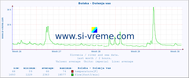  :: Bolska - Dolenja vas :: temperature | flow | height :: last month / 2 hours.