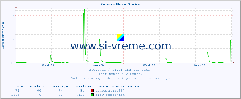  :: Koren - Nova Gorica :: temperature | flow | height :: last month / 2 hours.