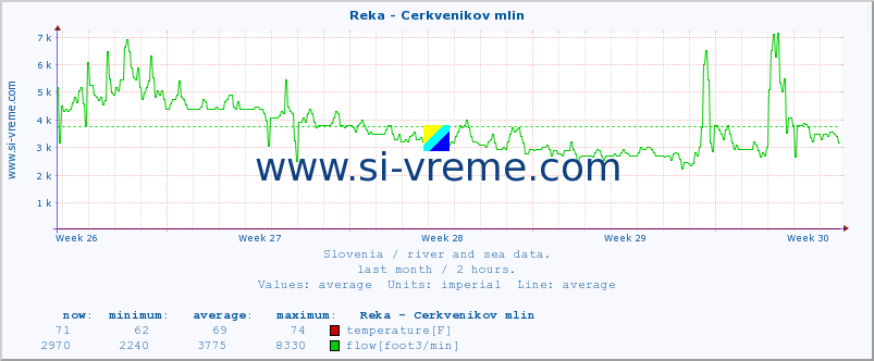  :: Reka - Cerkvenikov mlin :: temperature | flow | height :: last month / 2 hours.