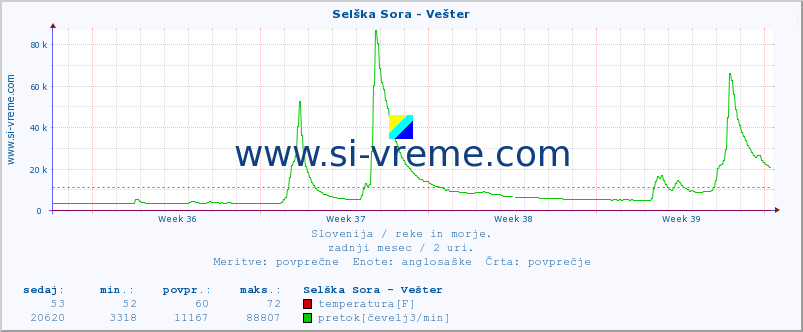 POVPREČJE :: Selška Sora - Vešter :: temperatura | pretok | višina :: zadnji mesec / 2 uri.