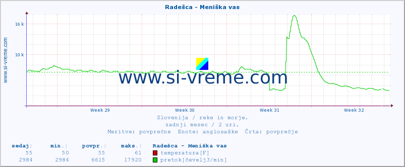 POVPREČJE :: Radešca - Meniška vas :: temperatura | pretok | višina :: zadnji mesec / 2 uri.