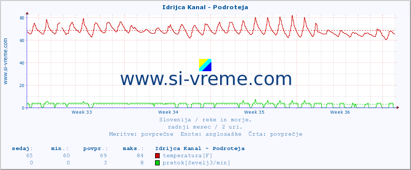 POVPREČJE :: Idrijca Kanal - Podroteja :: temperatura | pretok | višina :: zadnji mesec / 2 uri.