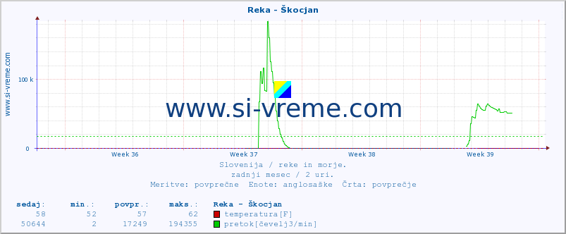 POVPREČJE :: Reka - Škocjan :: temperatura | pretok | višina :: zadnji mesec / 2 uri.