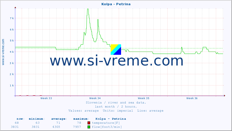  :: Kolpa - Petrina :: temperature | flow | height :: last month / 2 hours.