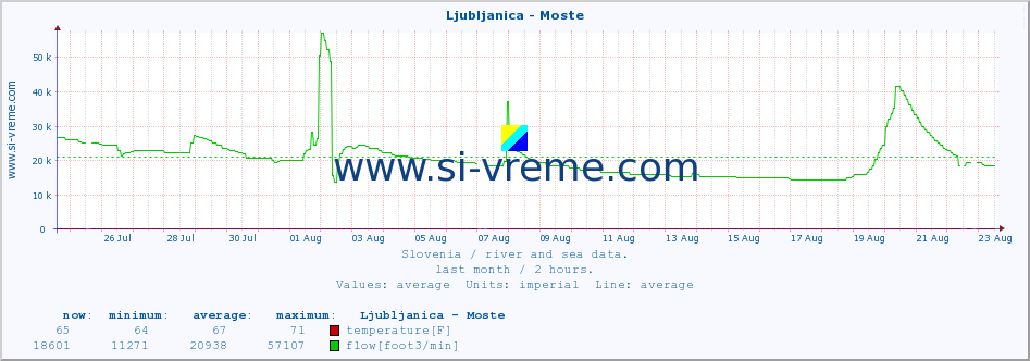  :: Ljubljanica - Moste :: temperature | flow | height :: last month / 2 hours.