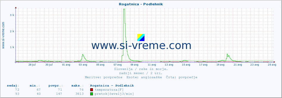 POVPREČJE :: Rogatnica - Podlehnik :: temperatura | pretok | višina :: zadnji mesec / 2 uri.